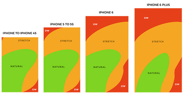 Thumb zone a különböző iPhone típusokon
